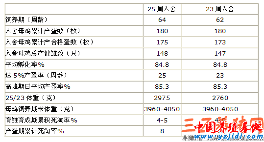 羅斯308父母代生產性能標準圖表